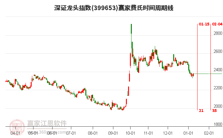 深證龍頭指數(shù)贏家費(fèi)氏時(shí)間周期線工具 深證龍頭指數(shù)贏家費(fèi)氏時(shí)間周期線工具