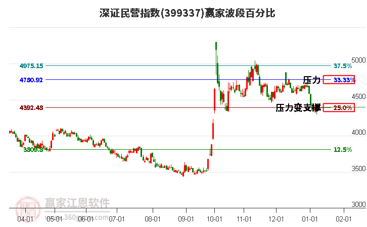 深證民營指數(shù)贏家波段百分比工具 深證民營指數(shù)贏家波段百分比工具