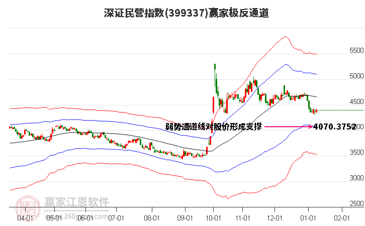 399337深證民營贏家極反通道工具 399337深證民營贏家極反通道工具