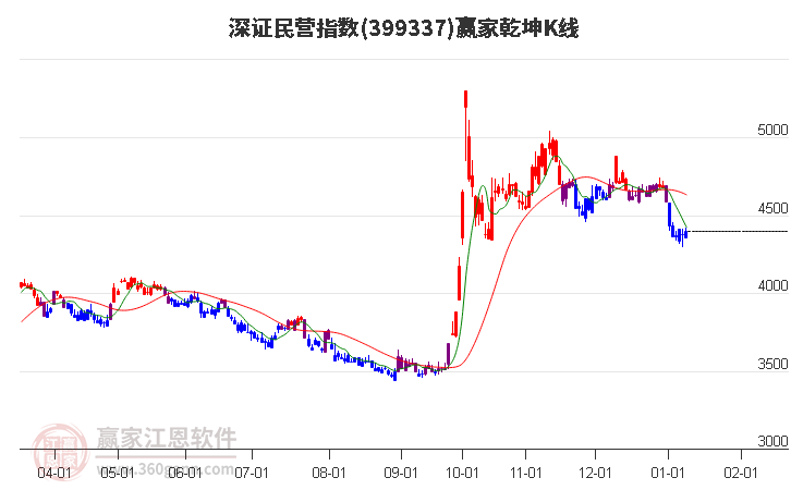 399337深證民營贏家乾坤K線工具 399337深證民營贏家乾坤K線工具