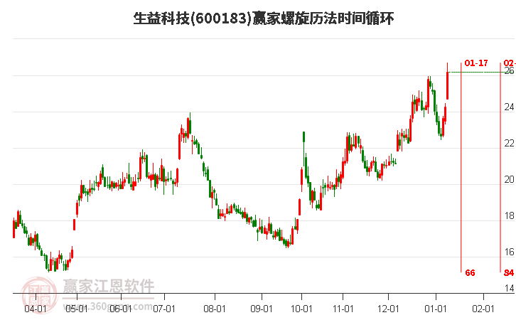 600183生益科技螺旋歷法時(shí)間循環(huán)工具