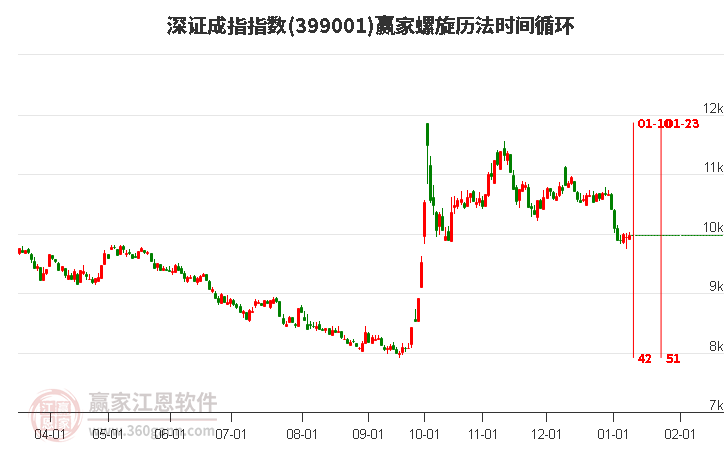 深證成指贏家螺旋歷法時(shí)間循環(huán)工具 深證成指贏家螺旋歷法時(shí)間循環(huán)工具