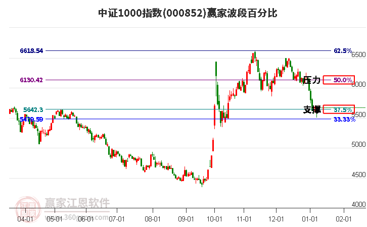 中證1000指數(shù)贏家波段百分比工具