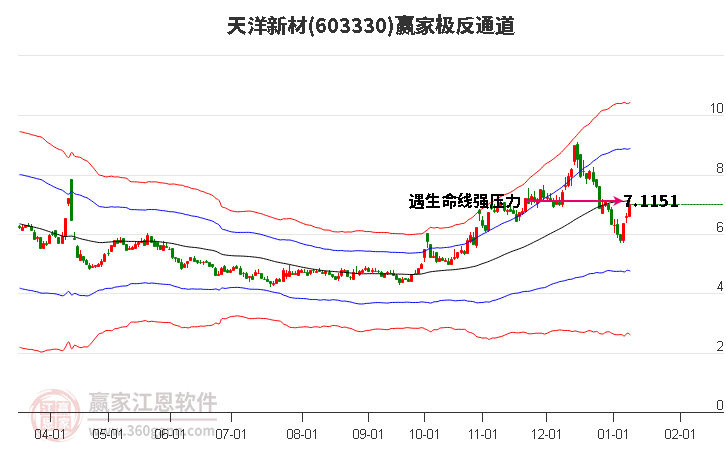 603330天洋新材贏家極反通道工具