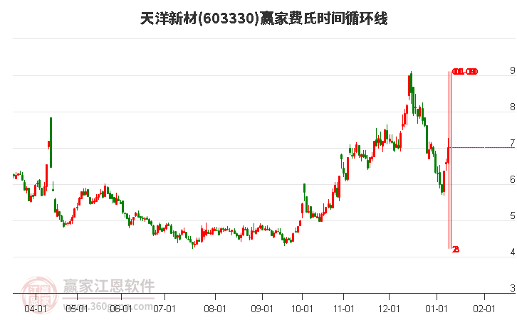 603330天洋新材費(fèi)氏時(shí)間循環(huán)線工具