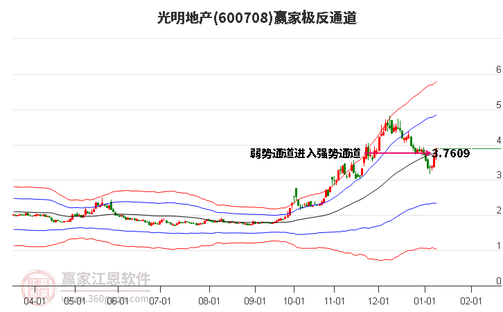 600708光明地產(chǎn)贏家極反通道工具