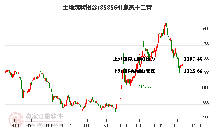 858564土地流轉(zhuǎn)贏家十二宮工具