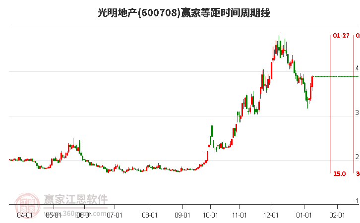 600708光明地產(chǎn)等距時(shí)間周期線工具