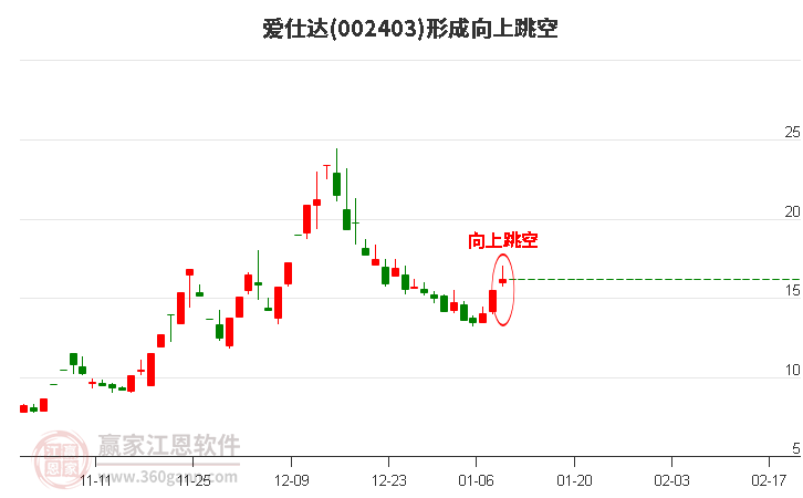 愛(ài)仕達(dá)(002403)形成向上跳空形態(tài)
