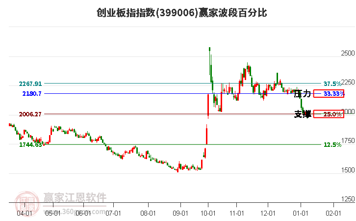 创业板指赢家波段百分比工具