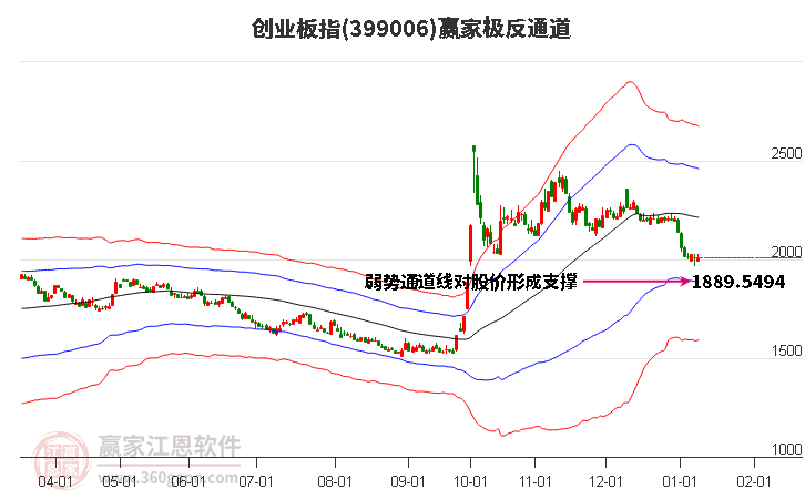399006创业板指赢家极反通道工具