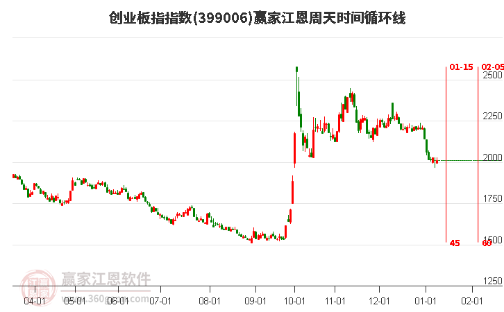 创业板指赢家江恩周天时间循环线工具