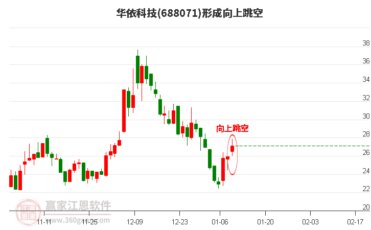 華依科技(688071)形成向上跳空形態(tài)