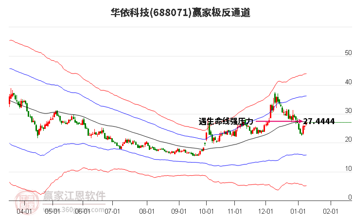 688071華依科技贏家極反通道工具