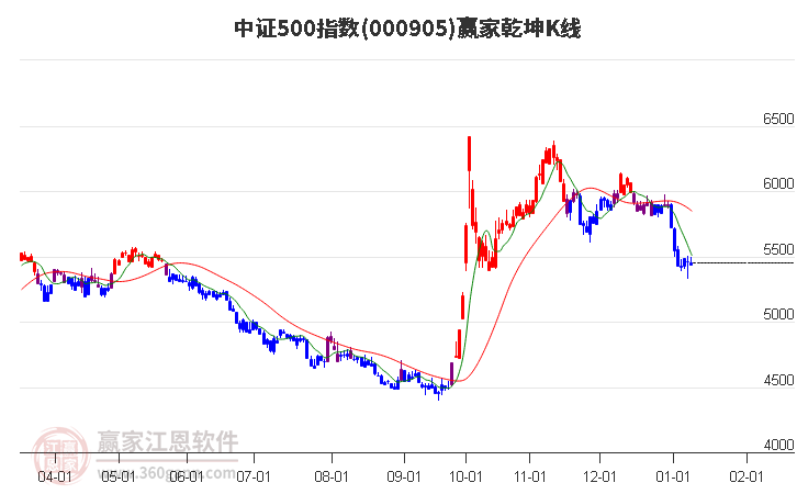 000905中證500贏家乾坤K線工具