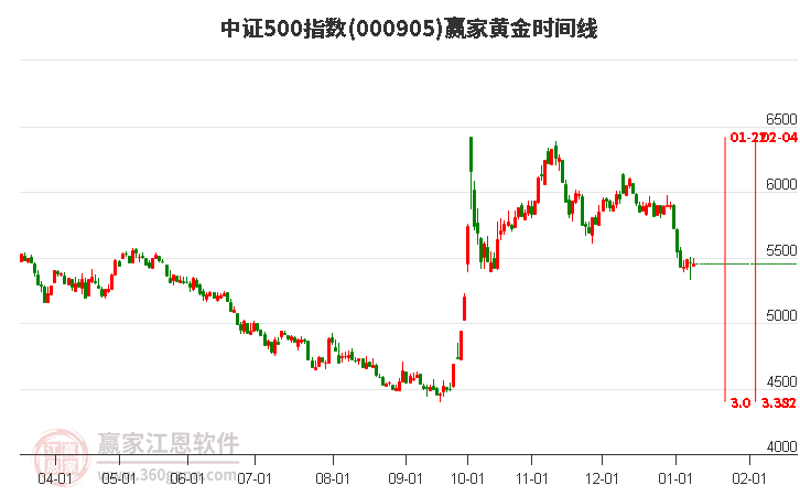 中證500指數(shù)贏家黃金時(shí)間周期線工具
