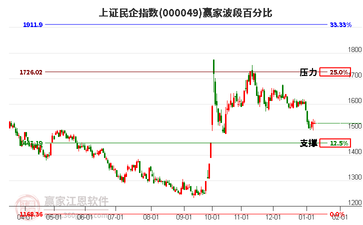 上證民企指數(shù)贏(yíng)家波段百分比工具