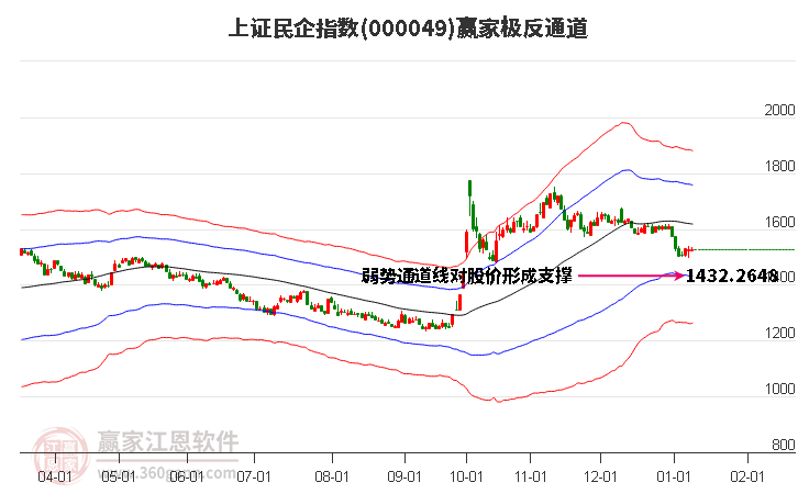 000049上證民企贏(yíng)家極反通道工具