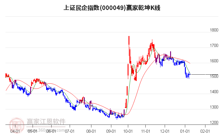 000049上證民企贏(yíng)家乾坤K線(xiàn)工具