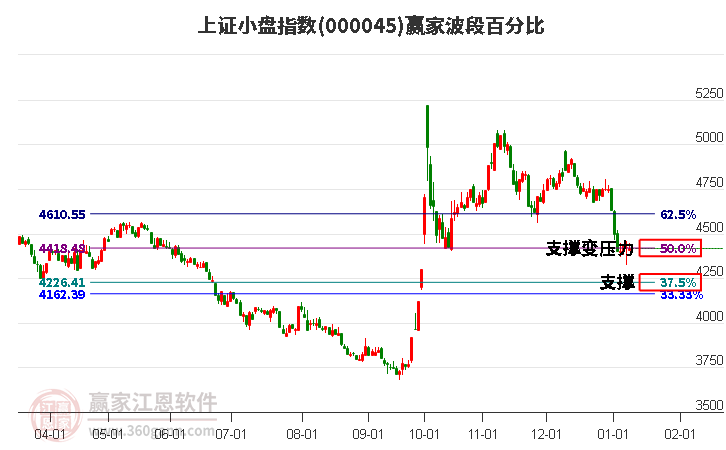 上證小盤(pán)指數(shù)贏家波段百分比工具