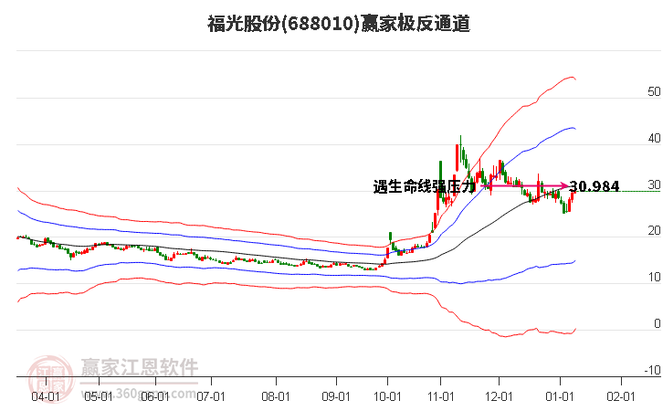 688010福光股份贏家極反通道工具