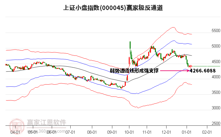 000045上證小盤(pán)贏家極反通道工具