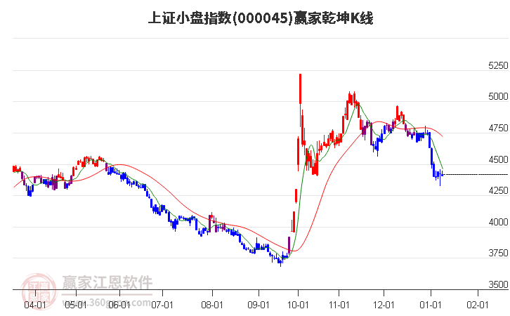 000045上證小盤(pán)贏家乾坤K線(xiàn)工具