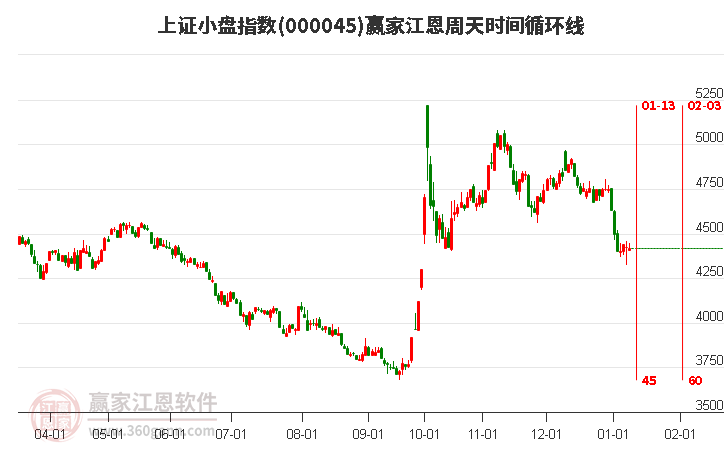 上證小盤(pán)指數(shù)贏家江恩周天時(shí)間循環(huán)線(xiàn)工具