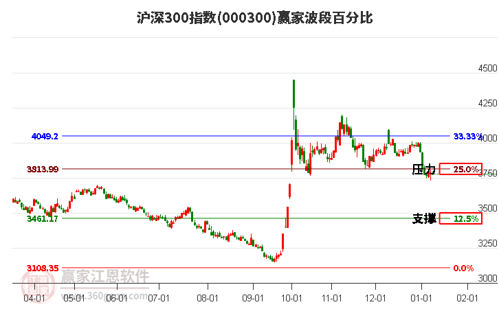 滬深300指數(shù)贏家波段百分比工具