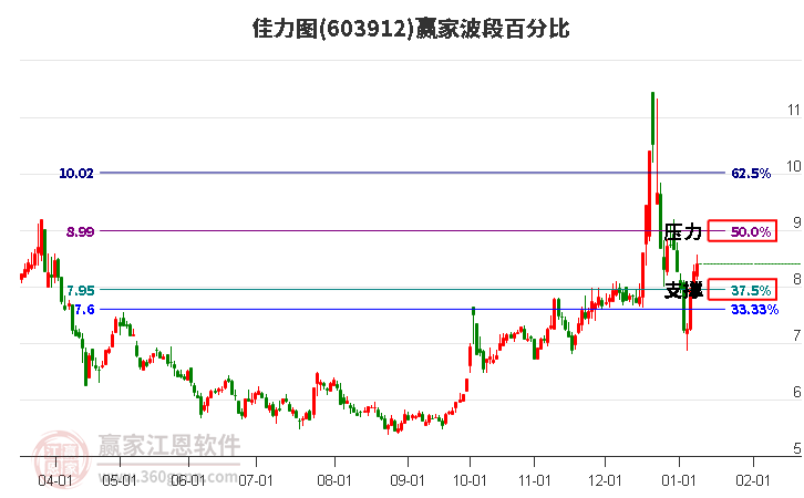603912佳力圖波段百分比工具