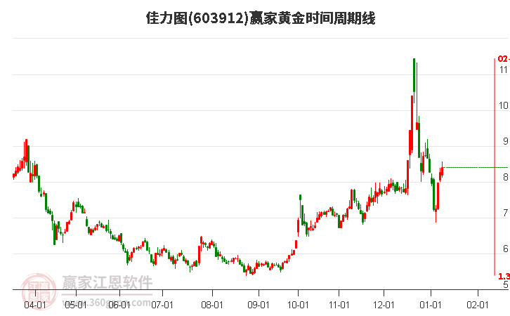 603912佳力圖黃金時(shí)間周期線工具