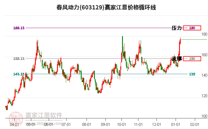 603129春風(fēng)動(dòng)力江恩價(jià)格循環(huán)線工具