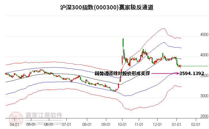 000300滬深300贏家極反通道工具