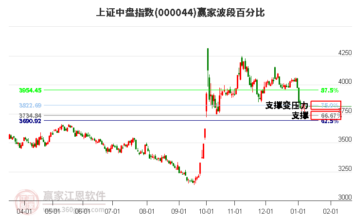 上證中盤指數(shù)贏家波段百分比工具