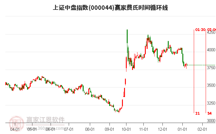 上證中盤指數(shù)贏家費(fèi)氏時(shí)間循環(huán)線工具