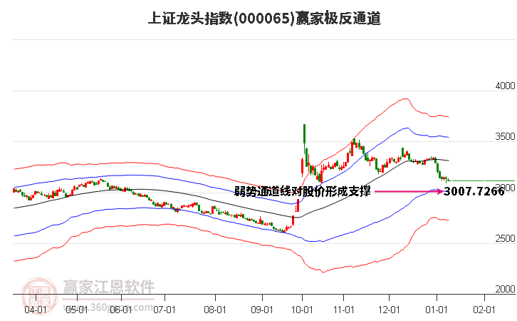 000065上證龍頭贏家極反通道工具