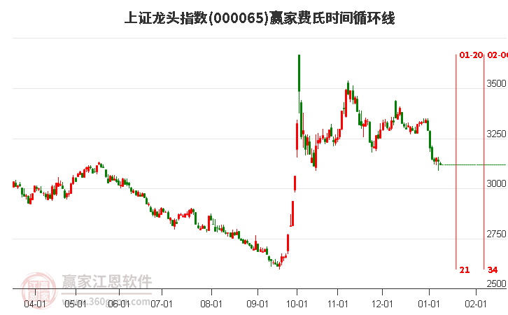 上證龍頭指數(shù)贏家費氏時間循環(huán)線工具