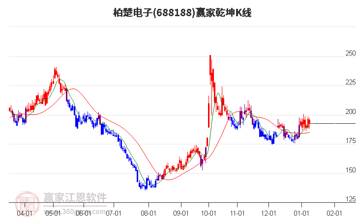 688188柏楚電子贏家乾坤K線工具