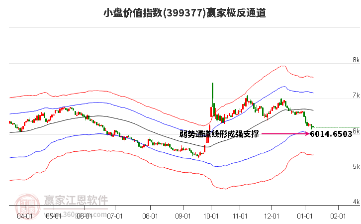 399377小盤價(jià)值贏家極反通道工具