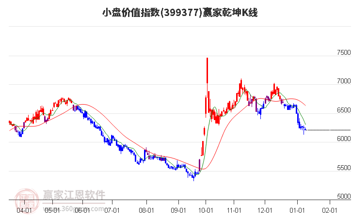 399377小盤價(jià)值贏家乾坤K線工具