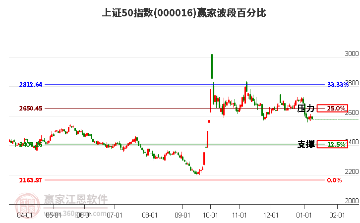 上證50指數(shù)贏家波段百分比工具 上證50指數(shù)贏家波段百分比工具