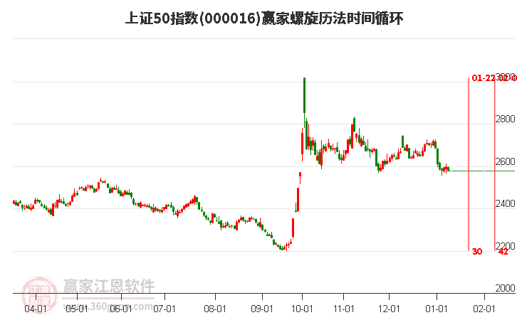 上證50指數(shù)贏家螺旋歷法時(shí)間循環(huán)工具 上證50指數(shù)贏家螺旋歷法時(shí)間循環(huán)工具