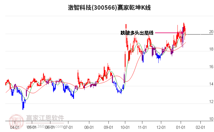 300566激智科技贏家乾坤K線工具