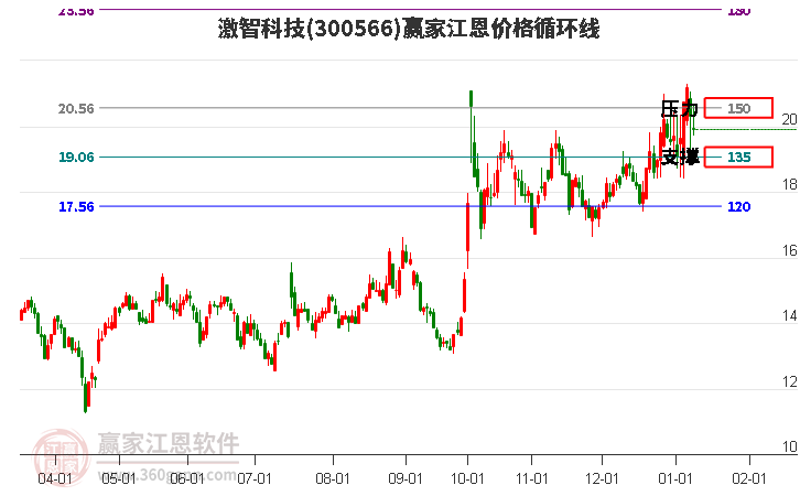 300566激智科技江恩價格循環(huán)線工具
