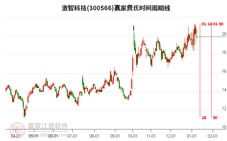 300566激智科技費氏時間周期線工具