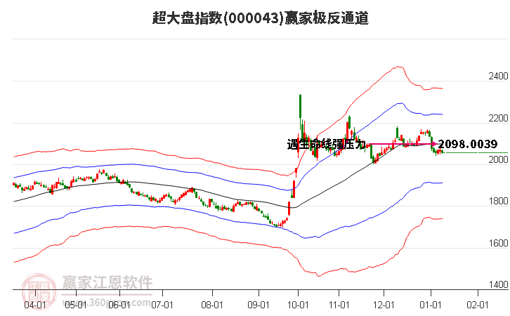 000043超大盤贏家極反通道工具