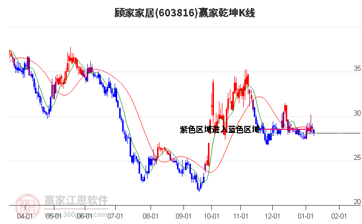 603816顧家家居贏家乾坤K線工具 603816顧家家居贏家乾坤K線工具