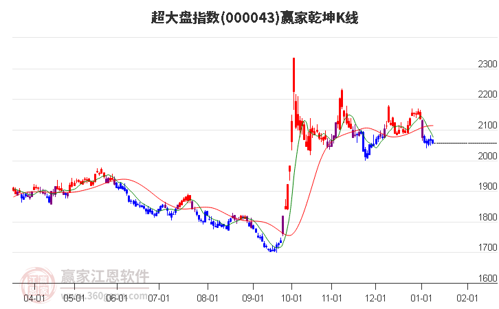 000043超大盤贏家乾坤K線工具
