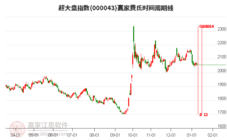 超大盤指數(shù)贏家費氏時間周期線工具