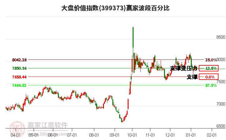 大盤(pán)價(jià)值指數(shù)贏家波段百分比工具 大盤(pán)價(jià)值指數(shù)贏家波段百分比工具
